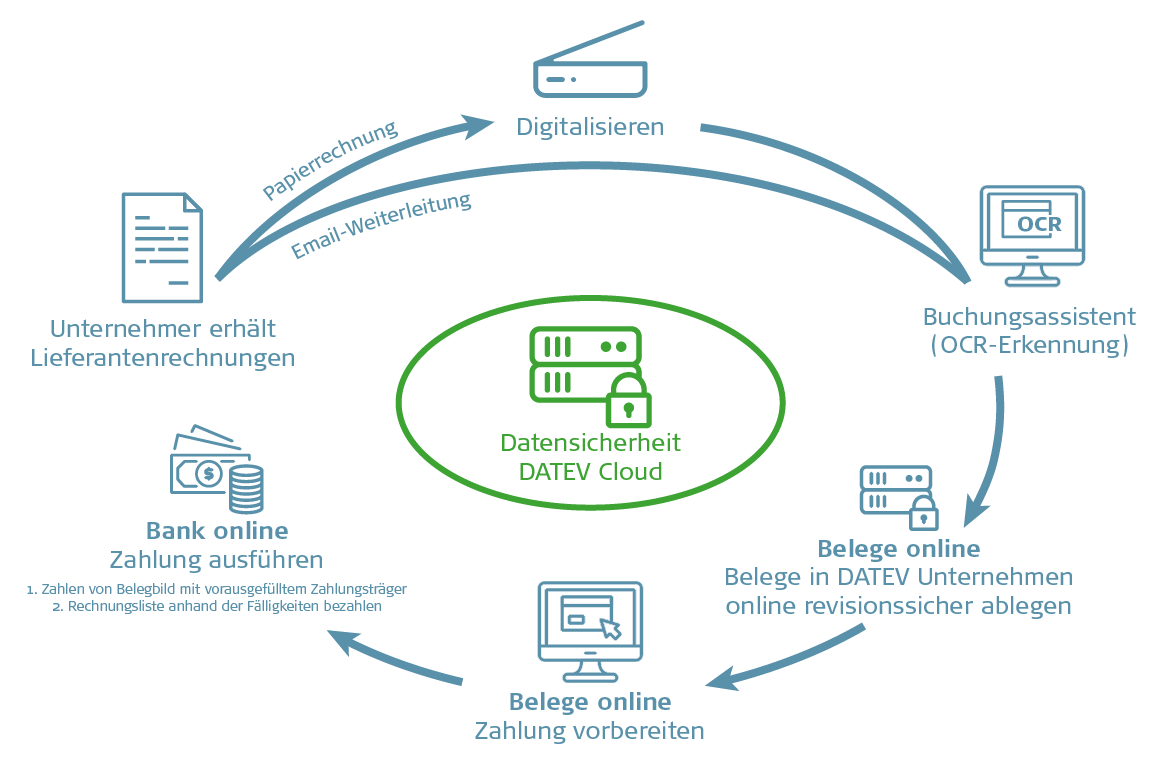 Arbeitsprozess mit DATEV Unternehmen online